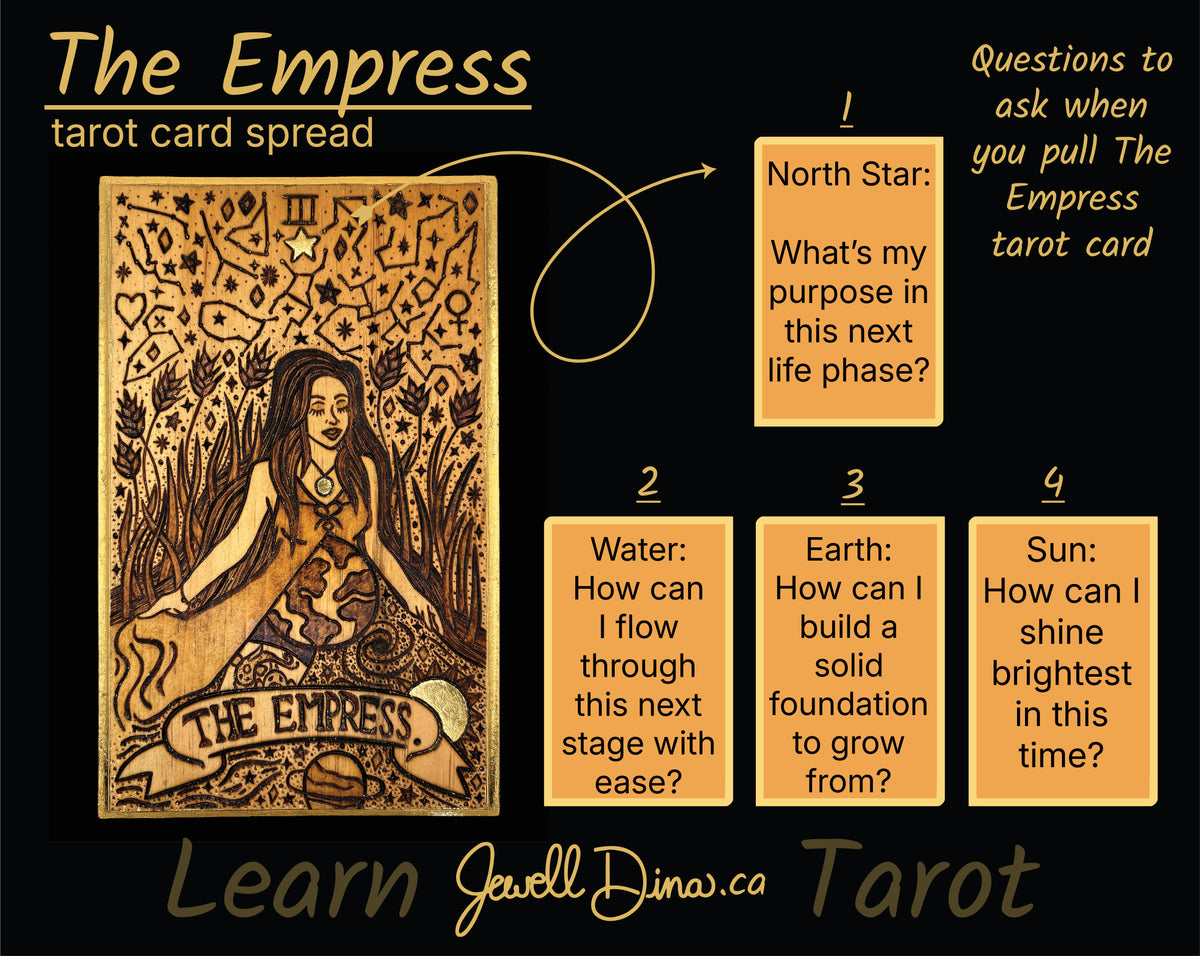 An informational graphic for 'The Empress' tarot card spread, featuring a large illustration of the tarot card on the left and four question boxes on the right with text prompts related to North Star, Earth, Water, and Sun. The graphic has a black background with gold and white text.