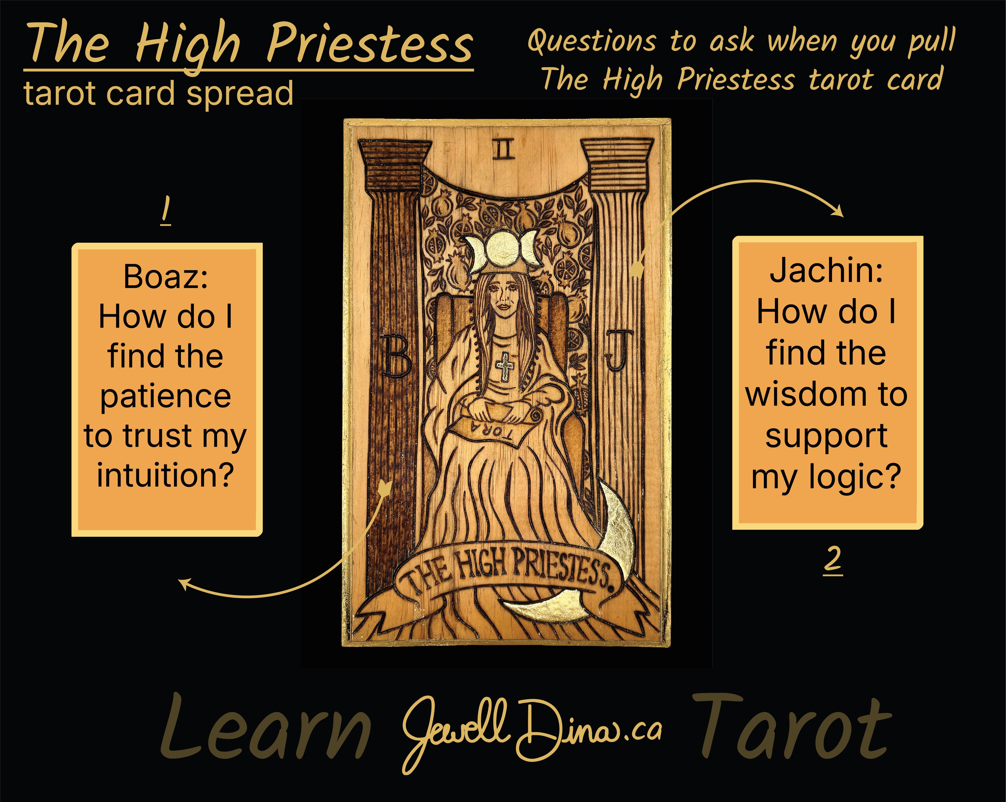 An informational graphic for 'The High Priestess' tarot card spread, featuring a central tarot card illustration with two text callouts and arrows pointing to them on a black background. The text reads 'Questions to ask when you pull The High Priestess tarot card' and includes names Boaz and Jachin.