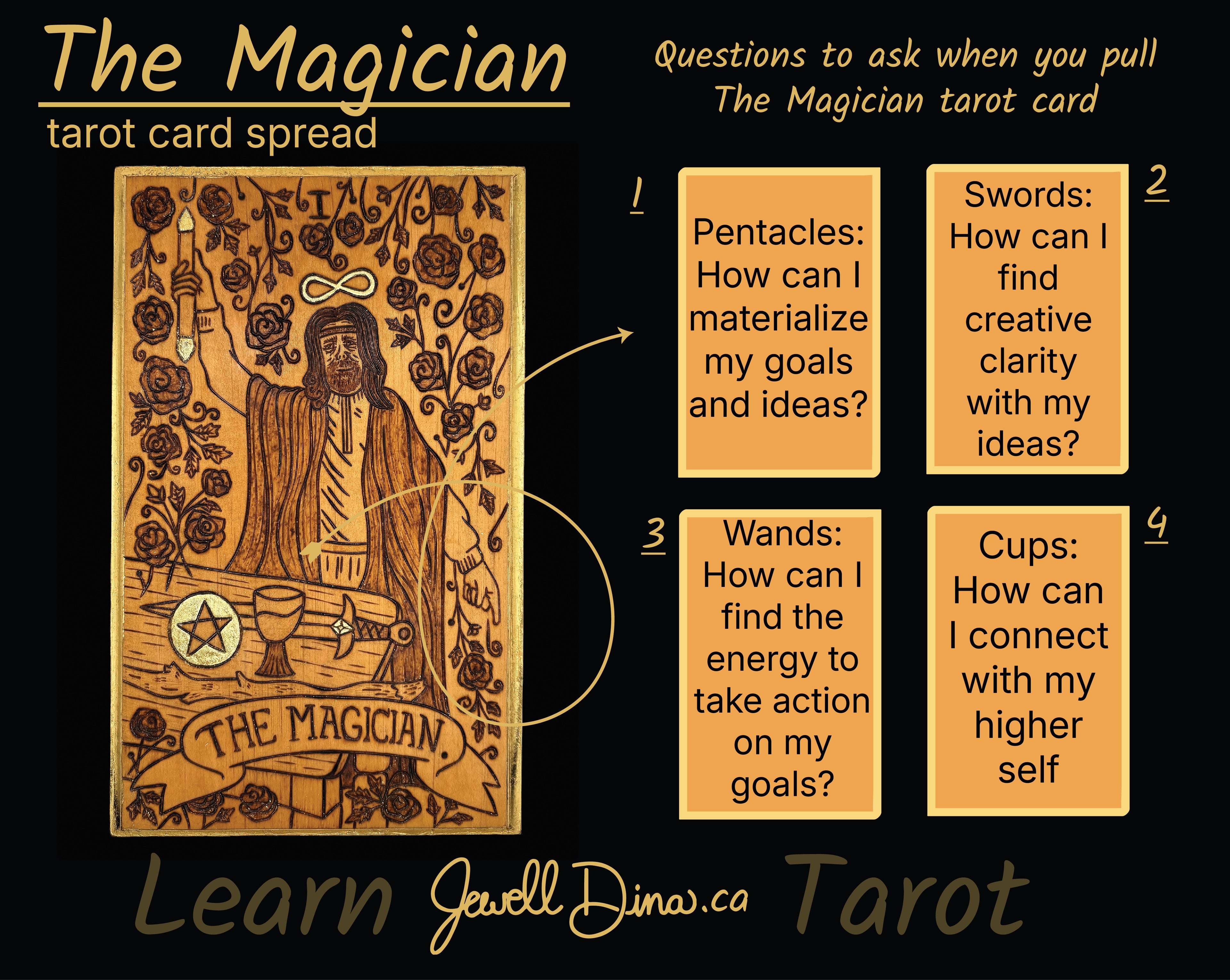 A tarot card spread guide for 'The Magician' tarot card, showing the illustrated card on the left and four question prompts on the right: 'Pentacles', 'Swords', 'Wands', and 'Cups'. The design has a black background with tan/gold text and card artwork, and the text Learn Tarot Jewelldina.ca